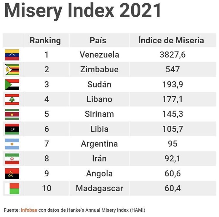 BrasilSilvar's tweet photo. @markvsaints @tkekk_ @martinmirandale @CleitinDiaz27 Not, vc realmente não conhece o caso da Argentina" meu querido Argentina está passando pelo mal momento, desemprego inflação muito alta, o índice de mesery na Argentina alcançou quase 100% https://t.co/FEvvMvG0Ys