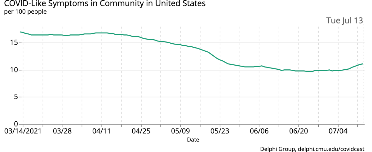 CMUDelphi's tweet photo. Our daily surveys have collected over 21.5 million responses to track and understand #COVID19 in the United States, including recent upticks from new variants. Now the survey has a new name: the COVID-19 Trends and Impact Survey (CTIS). 1/3 https://t.co/offTk7B7Ju