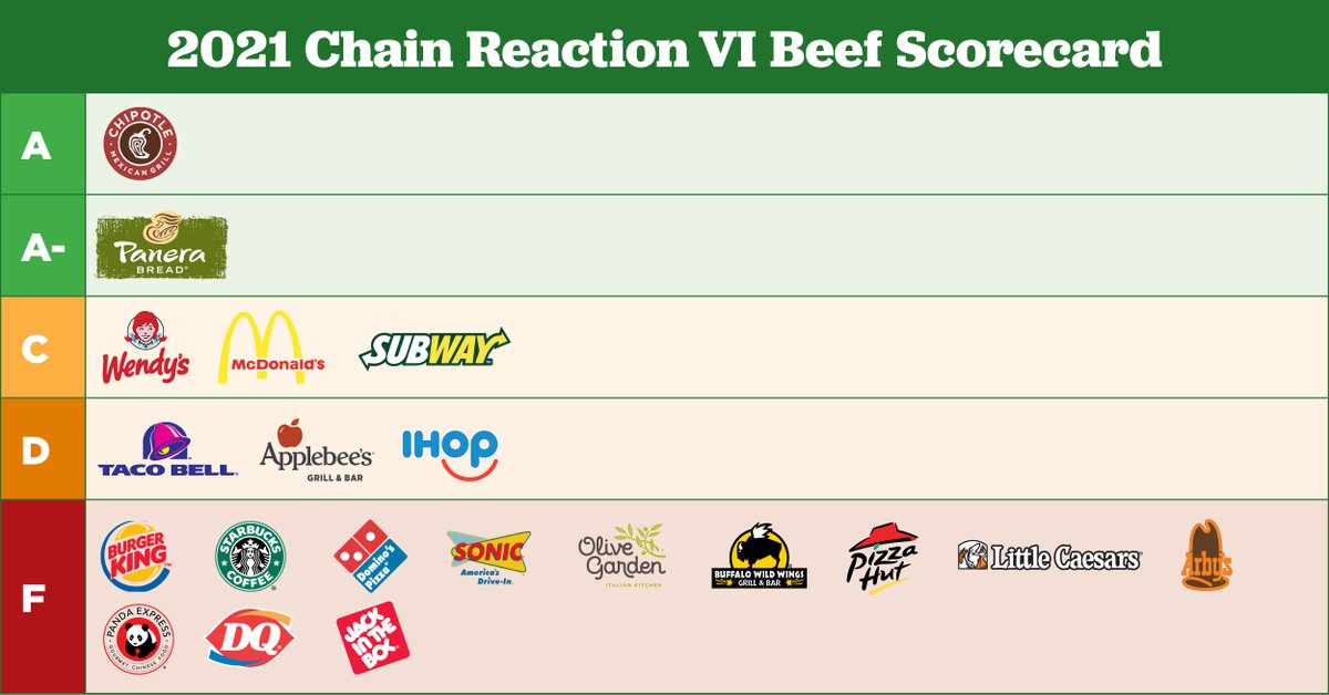 CRAdvocacy's tweet photo. New report: Most top restaurant chains in the U.S. have failed to adopt policies to stop the overuse of antibiotics by their beef suppliers. 🐄 How did your favorite chain score? #ChainReactionVI https://t.co/BCUmNbtbxK https://t.co/R1fBzRNFK8