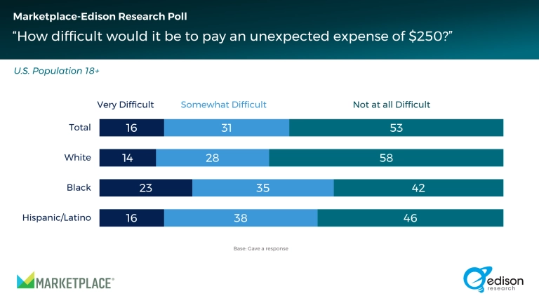 condon_meghan's tweet photo. (10/13) Economic insecurity is also growing along with inequality, and the more anxious and insecure people feel, the more they prefer to compare to those below. (Remember, comparing *UP* makes people support redistribution.) https://t.co/y7X3dAr042