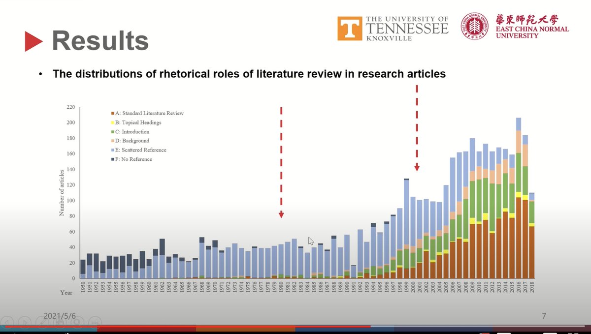 Wen Lou: 'Conducting a standard literature review section has become predominant for preparing scientific papers since early 21st century' (data collected from JASIST) #ISSI2021