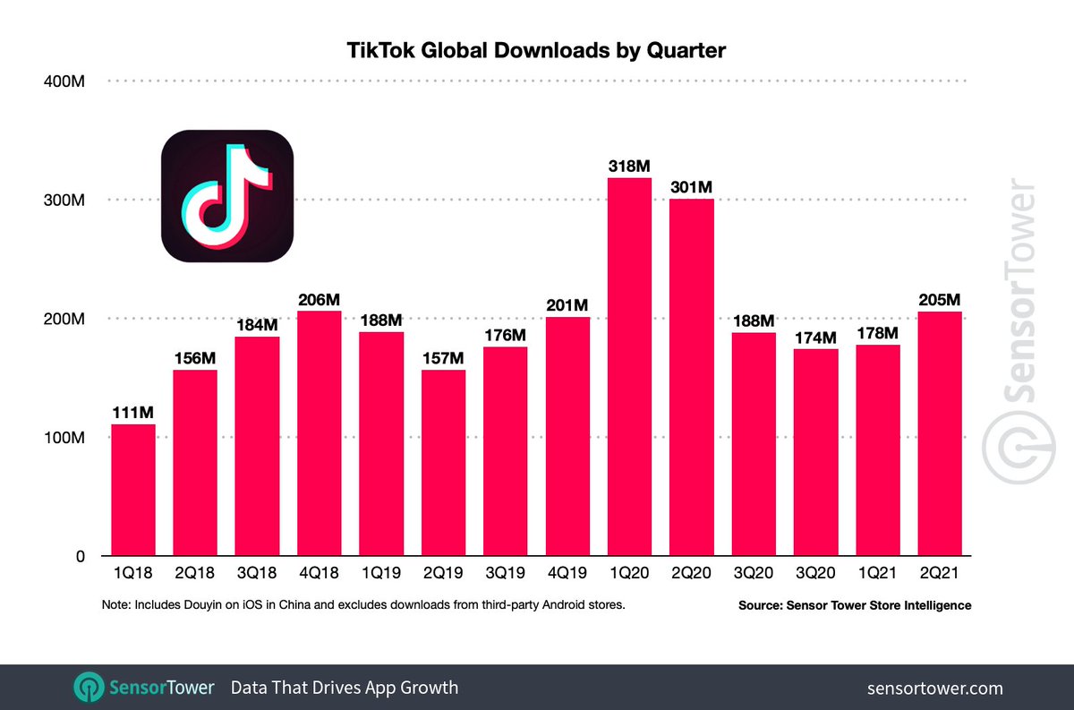 MattNavarra's tweet image. TikTok Becomes First Non-Facebook App to Reach 3 Billion Downloads Globally 

More info: bit.ly/3hECveR