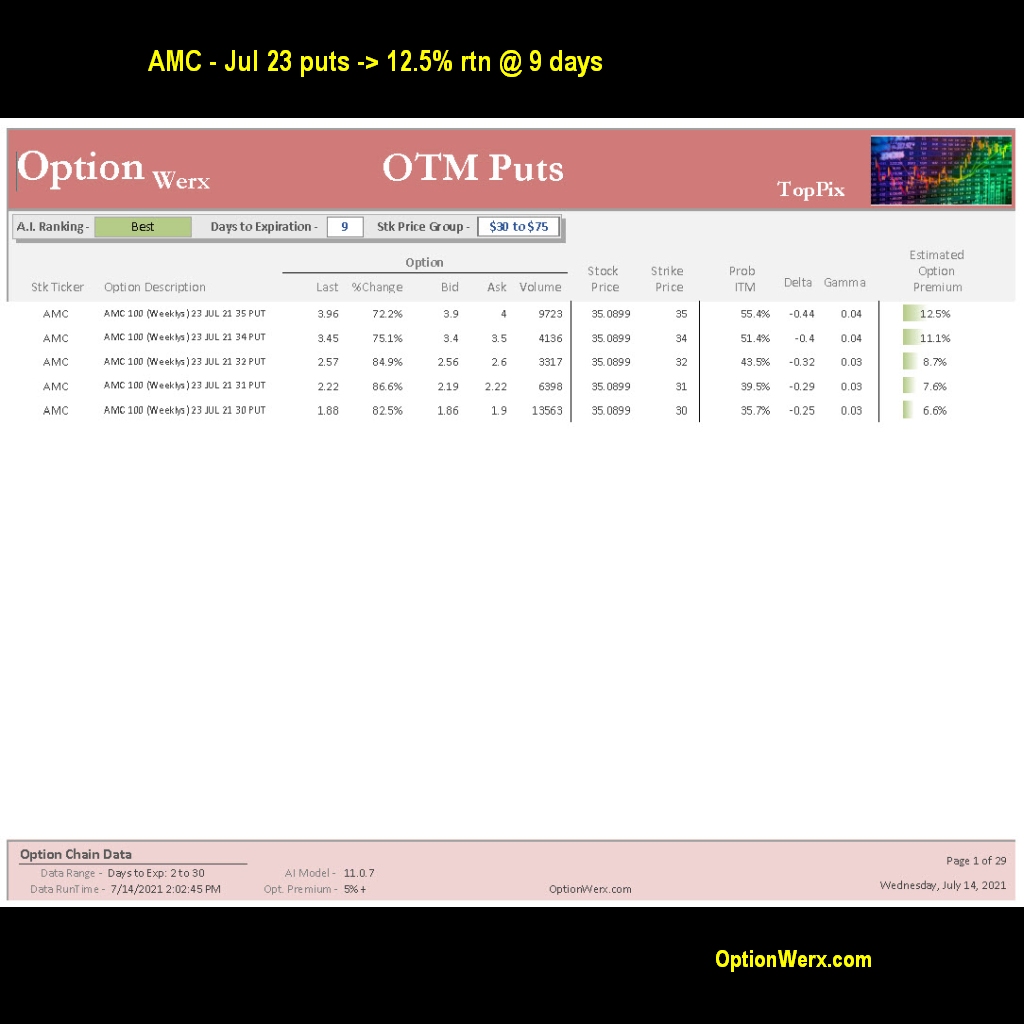 OptionWerx's tweet photo. $ATOS &amp; $AMC looking good...

$ATOS calls pushing 15% rtn, 9 days.  We'll take some of that (selling 5 cCalls for a quick $427).

$AMC puts at 12.5% rtn, 9 days.  Not sure what to think about this - some downward pressure, maybe a bounce / maybe not... https://t.co/K8566E34hV