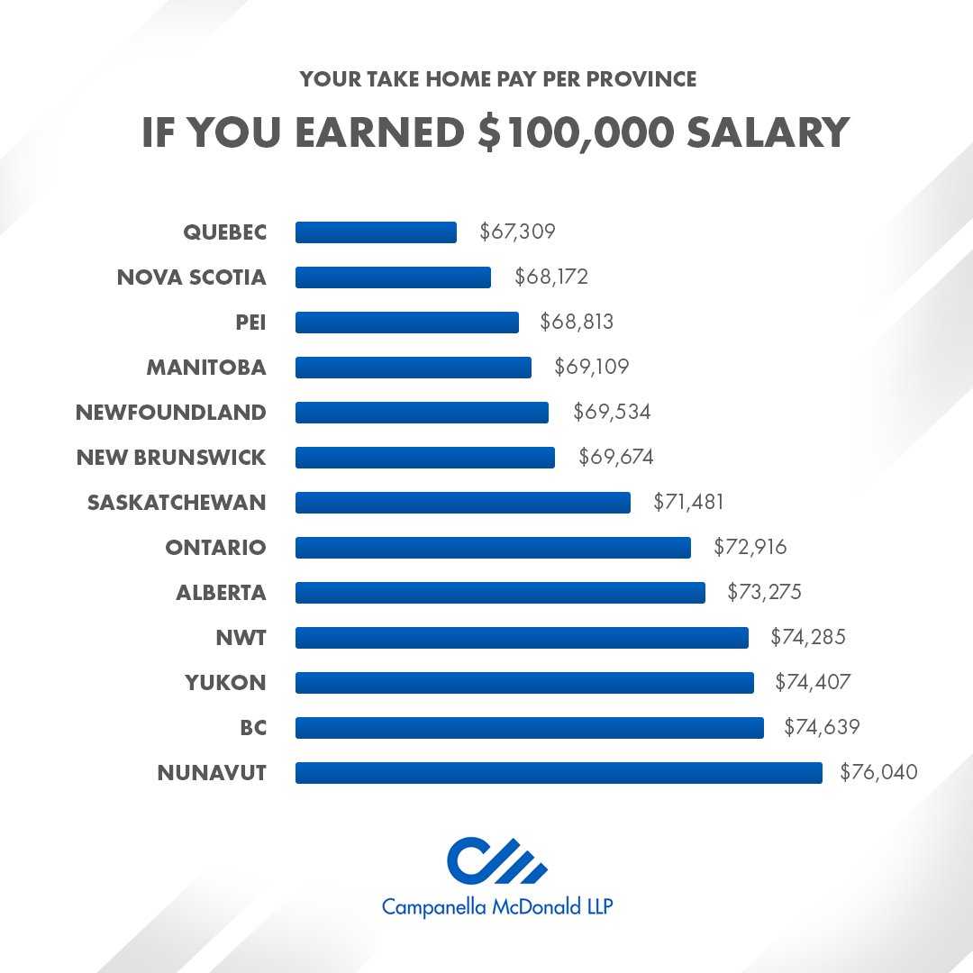 How far does a $100,000 salary go in Canada...