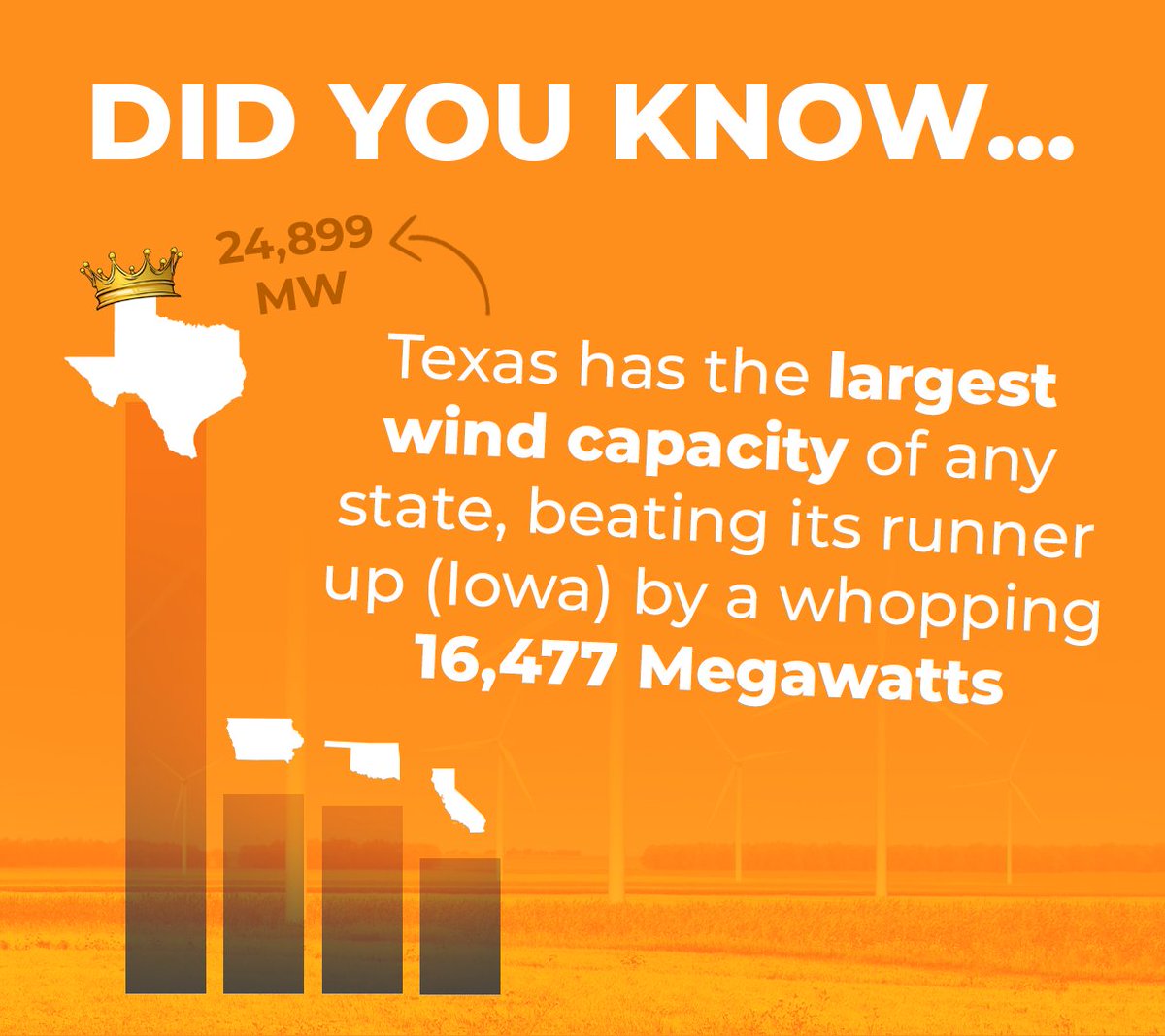 MwPartners's tweet photo. Everything's bigger in Texas!
💡 Did you know this?
•
•
•
#Wind #WindEnergy #WindPower #Power #Energy #RenewableEnergy #CleanEnergy #TeamBuilding #SocialMedia #Engagement #DidYouKnow #DYK #FunFact #Fact #QOTD https://t.co/62NlQfMtvx