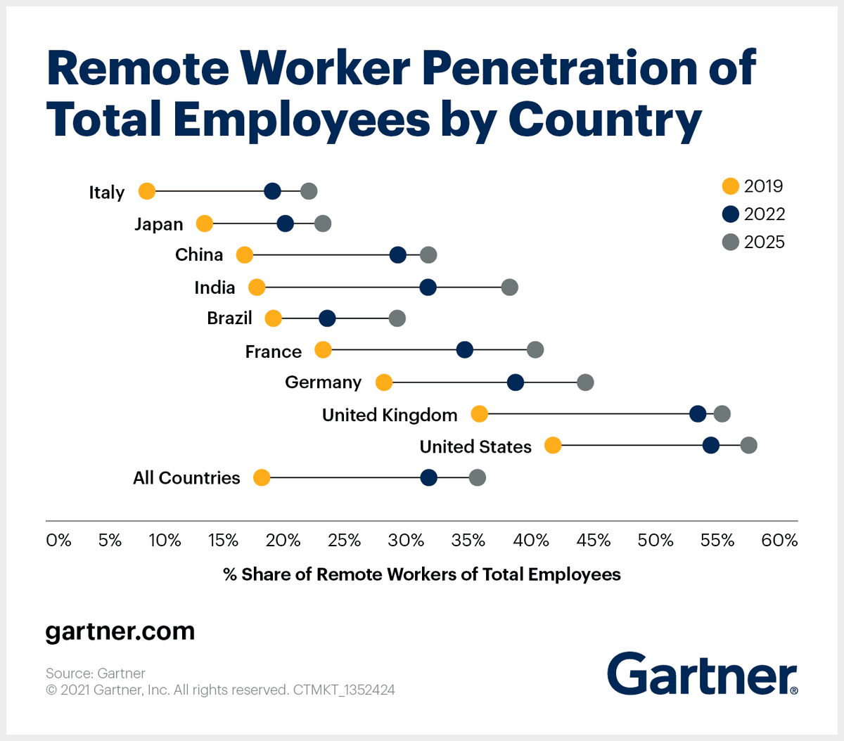 🆕 #teletravail La part des télétravailleurs (surtout en mode #hybride) devrait encore augmenter d'ici à 2025, 
pour atteindre environ 35% dans le monde, 
4️⃣0️⃣% en France 
et approcher les 6️⃣0️⃣% aux US

Selon <a href="/Gartner_inc/">Gartner</a>.
Via  <a href="/MathieuFlex/">Mathieu Flaig</a>

gartner.com/smarterwithgar…