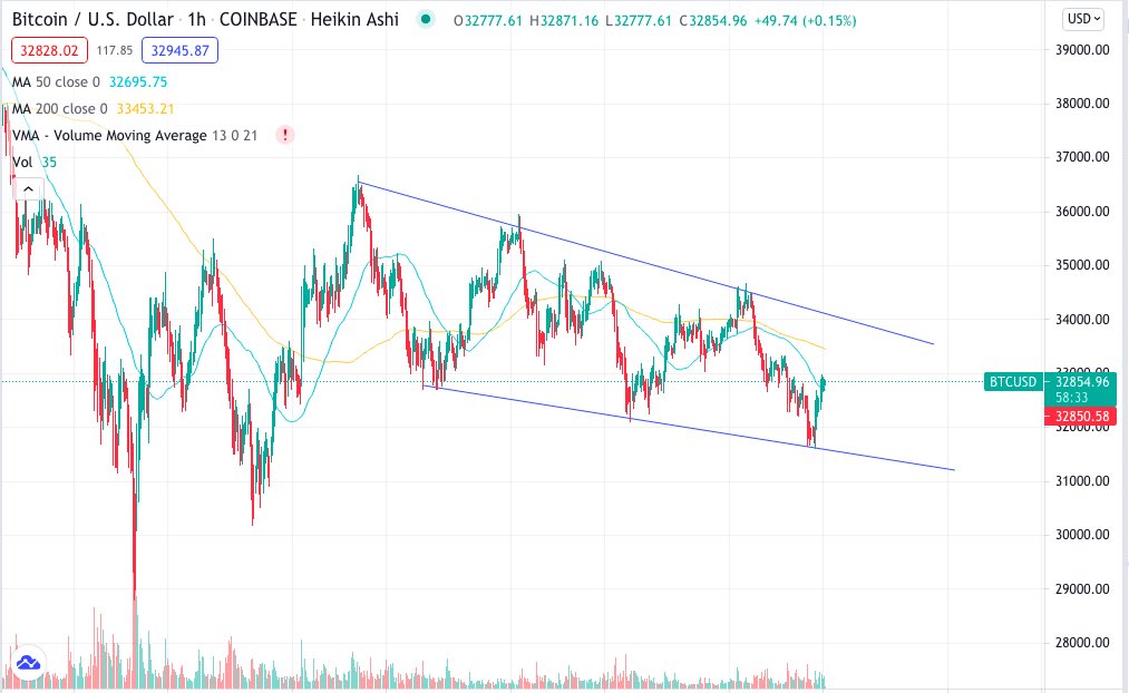 G3Partners's tweet photo. @DaveKinder23 @jasonpizzino This should answer (1hr chart). Just part of the expected up-n-down moves of the market. It will likely rise until it hits top of the channel, then fall again. This is not the big move everyone’s waiting for!
Still bearish - more discounts on their way :)
Agree @Jason__pizzino? https://t.co/4S6P3IIfp9