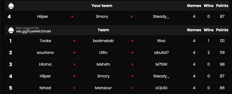 Top 4 in SPY CUP FINALS ($300) 

 @3mory77x <a href="/hiiperqt/">ناصر</a>