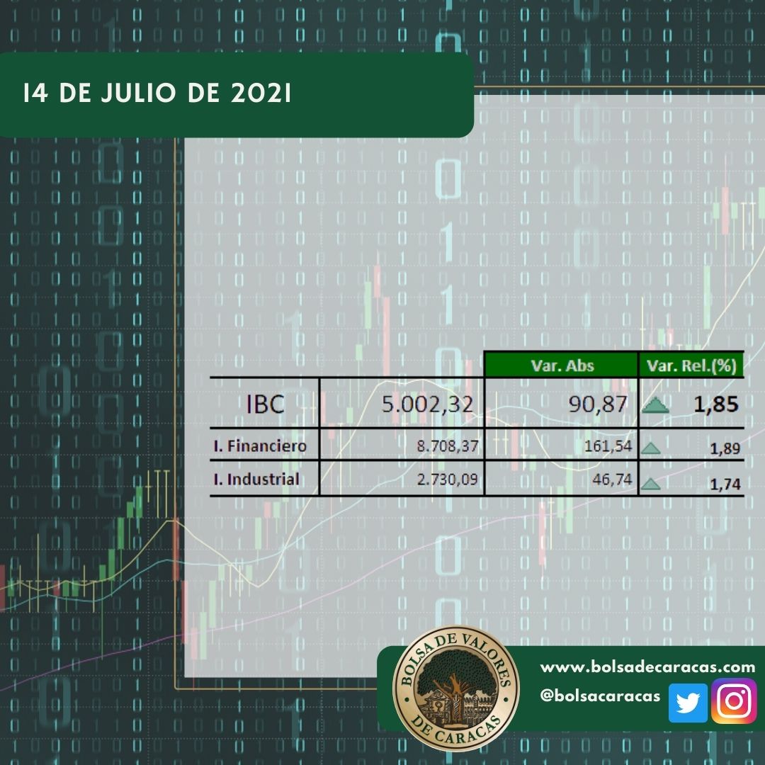 Bolsacaracas's tweet photo. #IndicadoresBVC En la sesión de este #14jul, en la Bolsa de Valores de Caracas, se realizaron 199 operaciones de compra/venta de acciones de las empresas inscritas en la pizarra de cotizaciones por un monto efectivo total de Bs 571.817.989.210,00 https://t.co/JiIBBm9TMD