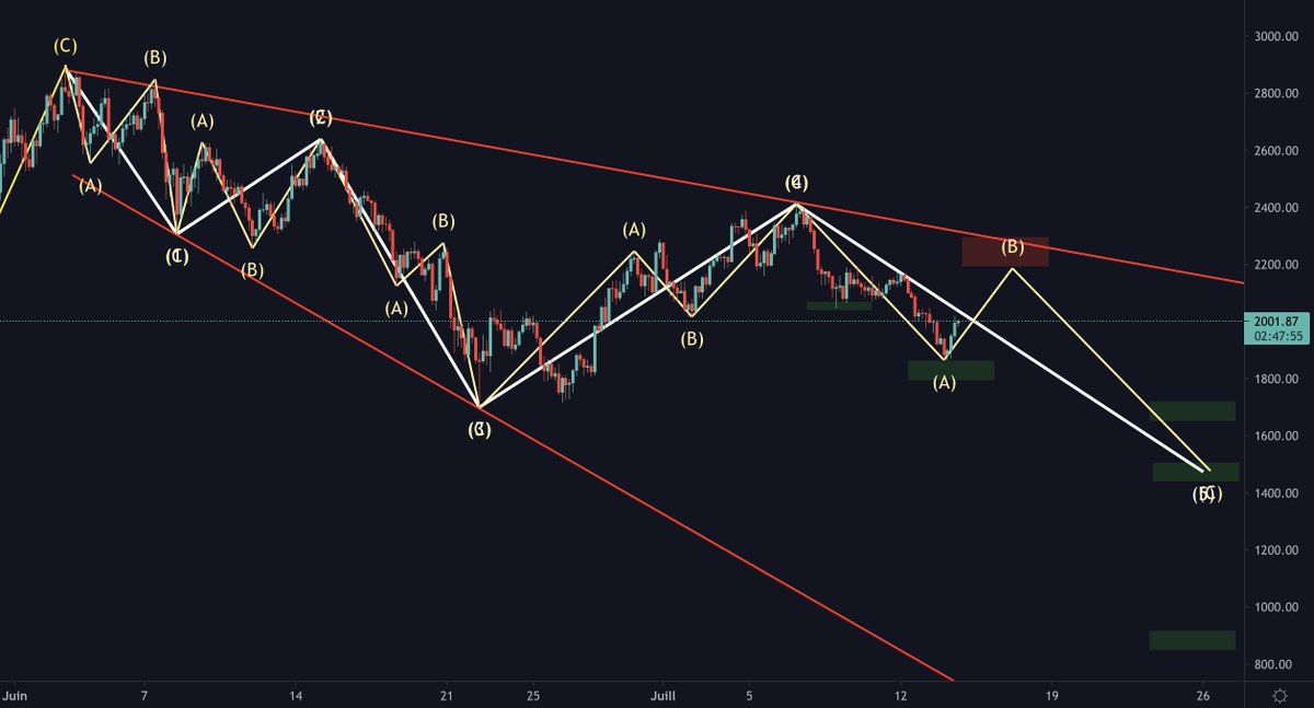 elonthesloth's tweet photo. Update on #Ethereum $ETH

We're in wave 5 according to our plan. 
Main targets are around 1690$, 1475$ and 885$ if extension.

We expect a 5th wave longer than wave 3 if we're in a divergent ending diagonal as our plan suggests. https://t.co/nJt8jVeSeT