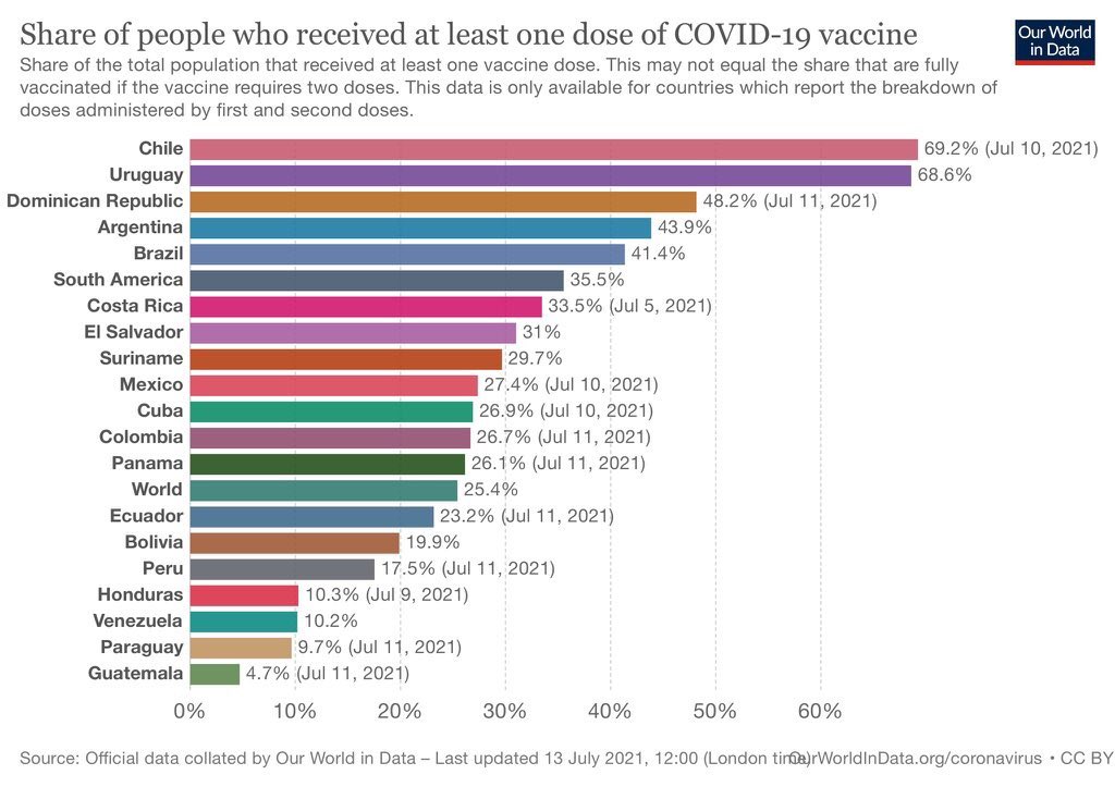 daphneposadas's tweet image. Oficialmente estamos en el sótano de América Latina en vacunación. Somos el último país con al menos una dosis de la vacuna contra el Covid19. Mientras tanto, hoy se publica en el diario oficial el Estado de Prevención para los próximos 15 días...