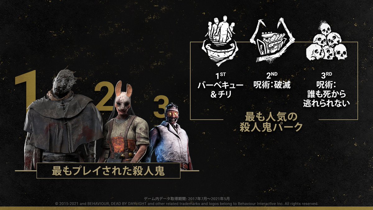 公式 Dead By Daylight Dead By Daylight 5周年記念データ公開 第3弾はこちら 皆さんが一番使う殺人鬼とパークはなんですか 公式 Dead By Daylight Dead By Daylight 5周年記念データ公開 第3弾はこちら 皆さんが一番使う殺人鬼とパークはなんですか