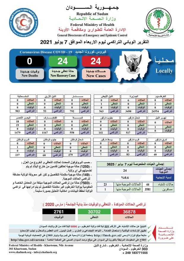 FMOH_SUDAN's tweet photo. التقرير الوبائي التراكمي ليوم الإثنين 5 والثلاثاء 6 والأربعاء 7 والخميس 8 والجمعة 9 والسبت 10 والأحد 11 والإثنين 12 يوليو 2021م.
لمزيد من التفاصيل اضغط على الرابط ادناه
https://t.co/wNVieY4GBJ https://t.co/cVtxSwF7ZG