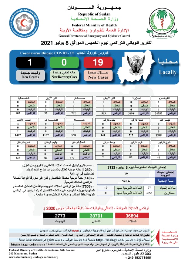FMOH_SUDAN's tweet photo. التقرير الوبائي التراكمي ليوم الإثنين 5 والثلاثاء 6 والأربعاء 7 والخميس 8 والجمعة 9 والسبت 10 والأحد 11 والإثنين 12 يوليو 2021م.
لمزيد من التفاصيل اضغط على الرابط ادناه
https://t.co/wNVieY4GBJ https://t.co/cVtxSwF7ZG