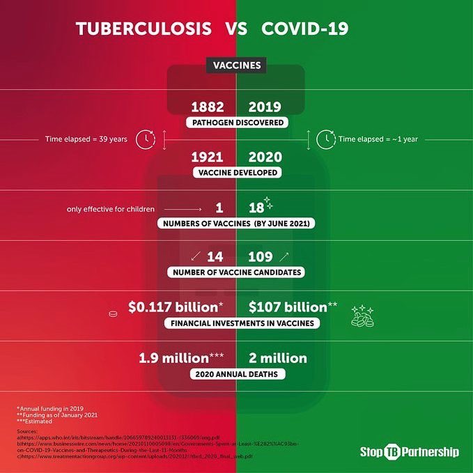 TB vs Covid-19
Infographic from <a href="/StopTB/">Stop TB Partnership</a>