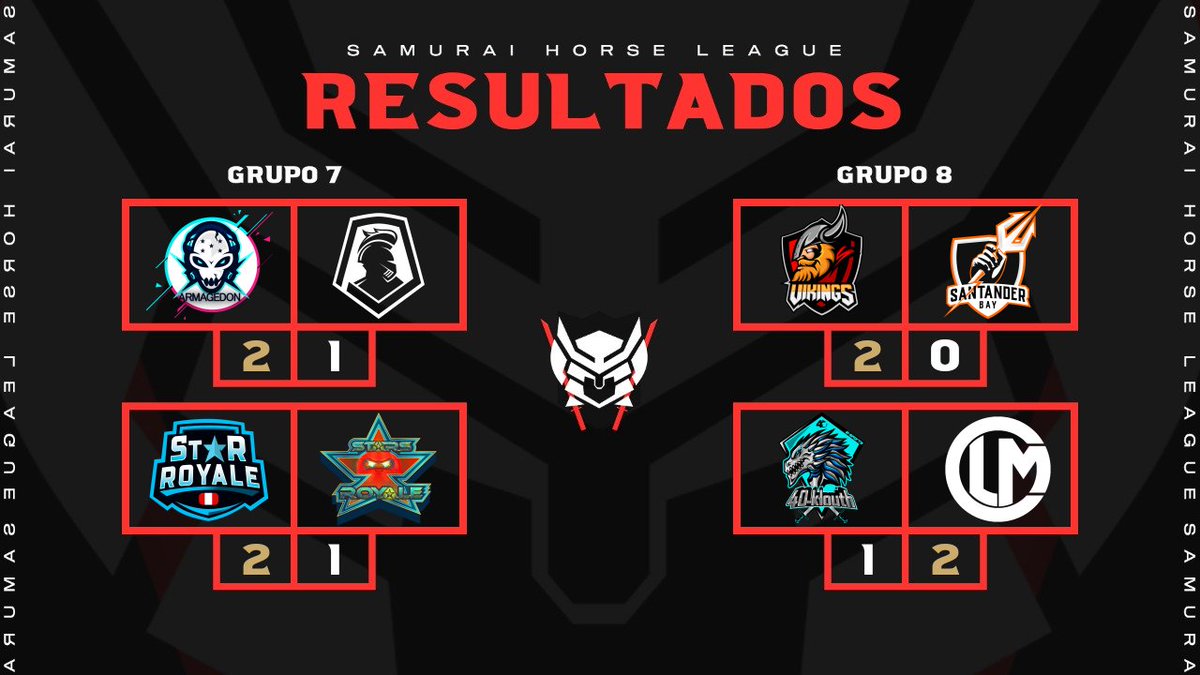 ⛩️RESULTADOS
JORNADA #1

GRUPO 7-8 • MVPs🎖️

▶️2-1 Armag. @DestruGoD
▶️2-1 SR Perú <a href="/xS4NDOV4Lx/">Sando</a>

▶️2-0 Vikings <a href="/BernsteinCat1/">BernsteinCat</a>
▶️1-2 Calamity @cr_mizo

⚡ SHL Relámpago #8