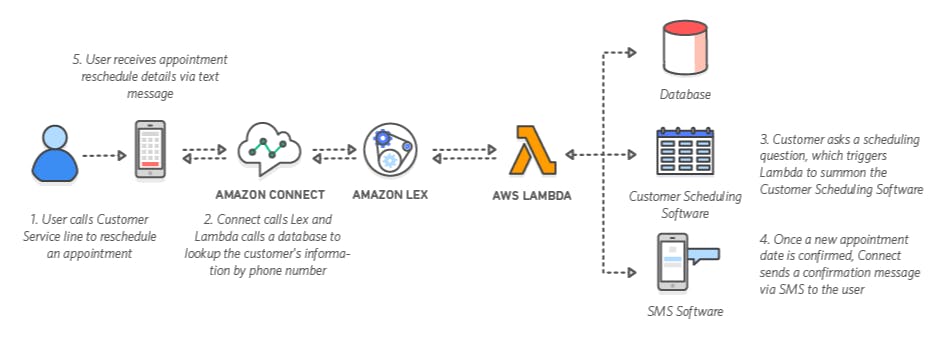 . Amazon Lex can be applied to a diverse set of use cases such as virtual agents, interactive voice response systems, self-service chatbots, or application bots. amzn.to/36z1KsT