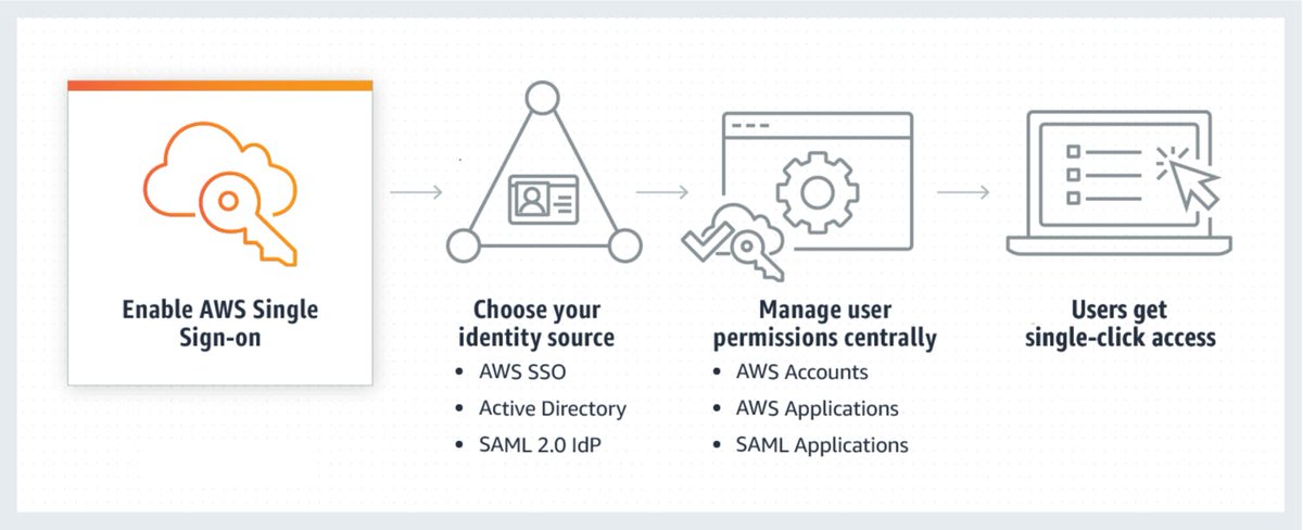 AWS Single Sign-On (SSO) now enables you to secure user access to AWS accounts and business applications using multi-factor authentication (MFA)  amzn.to/3i8Iqbk