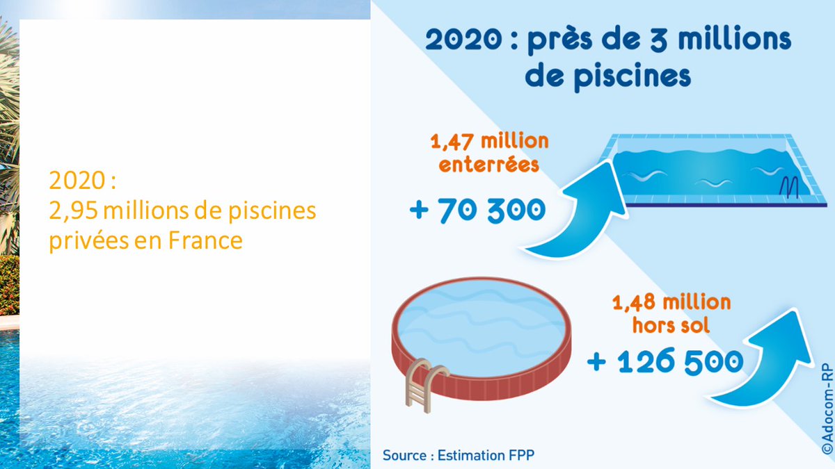 propiscines's tweet photo. #BonneNouvelle !
En France, en 2020, on compte près de 3 millions de piscines privées !
➡ Vous êtes de plus en plus nombreux à nager dans le bonheur 🏊‍♀😜 
#maison #jardin #immobilier #piscine https://t.co/n0L8XyogkX