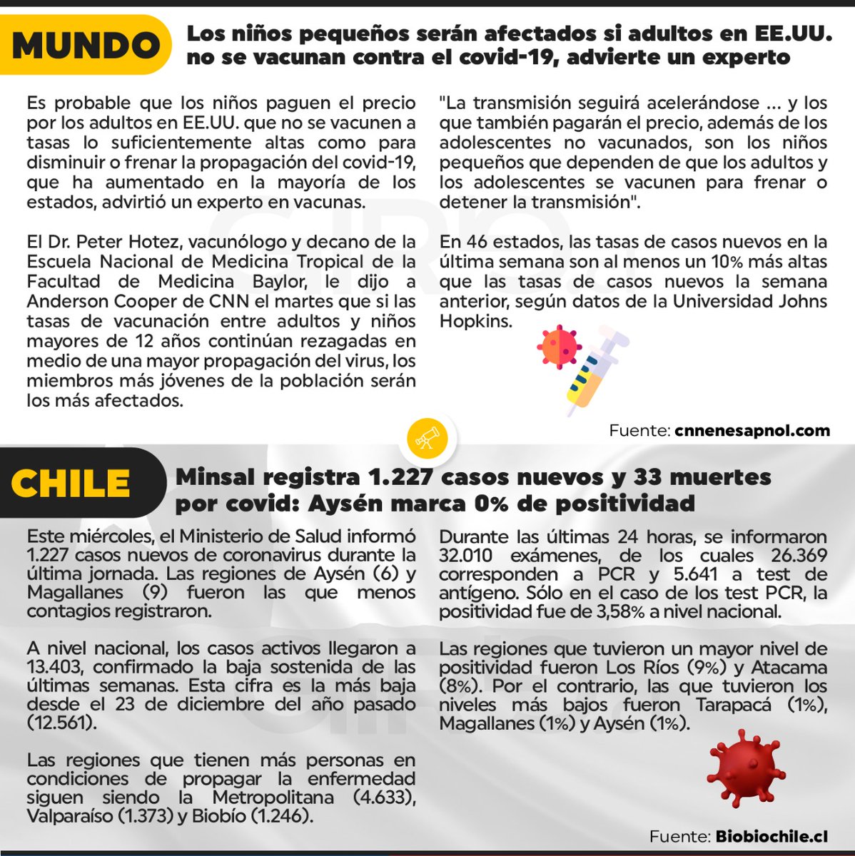 CcpRemoto's tweet photo. CCP REMOTO N°398 - MIÉRCOLES 14 DE JULIO
DE 2021 - COVID-19 EN CHILE - https://t.co/9fafL2vetc <<ABRO HILO https://t.co/SKJGfVGErS