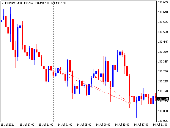 50 #pips ganados vendiendo #EURJPY, aprenda como hacerlo aquí go.hotmart.com/L49459483L?dp=1 #educación #formacion #aprender #curso #clases #principiante #negocio #emprendedor #ideas #empleo #trabajo #forex #forexsignals #daytrading #swingtrading