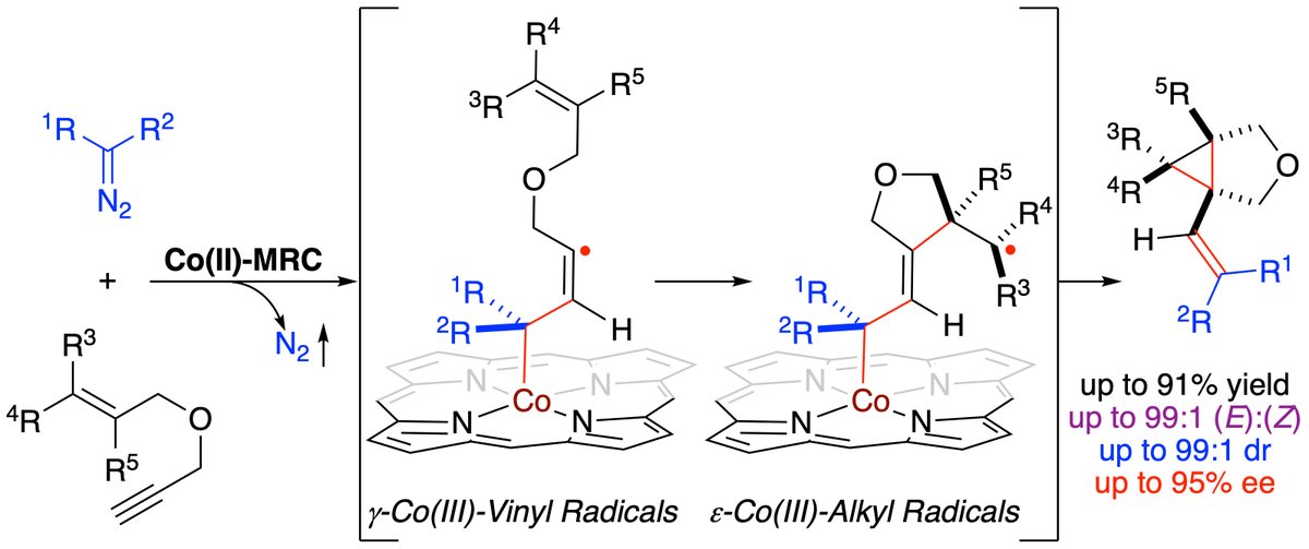 Controlling Enantioselectivity and Diastereoselectivity in Radical Cascade Cyclization via Co(II)-Based Metalloradical Catalysis (MRC) @J_A_C_S  doi.org/10.1021/jacs.1…