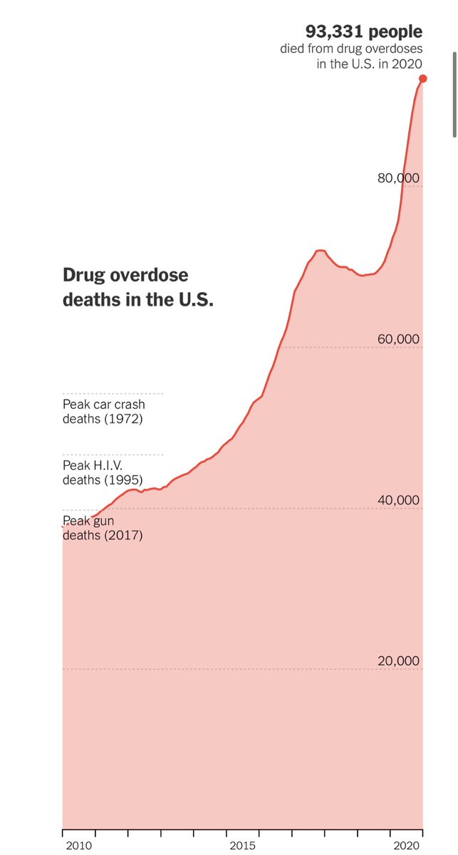 ericuman's tweet photo. This is stunning.  

Drug overdose deaths. 

Look at the comparable peak deaths from car crashes, HIV, and guns.

https://t.co/xFgdw05Rv2 https://t.co/ZXkCv92Udr