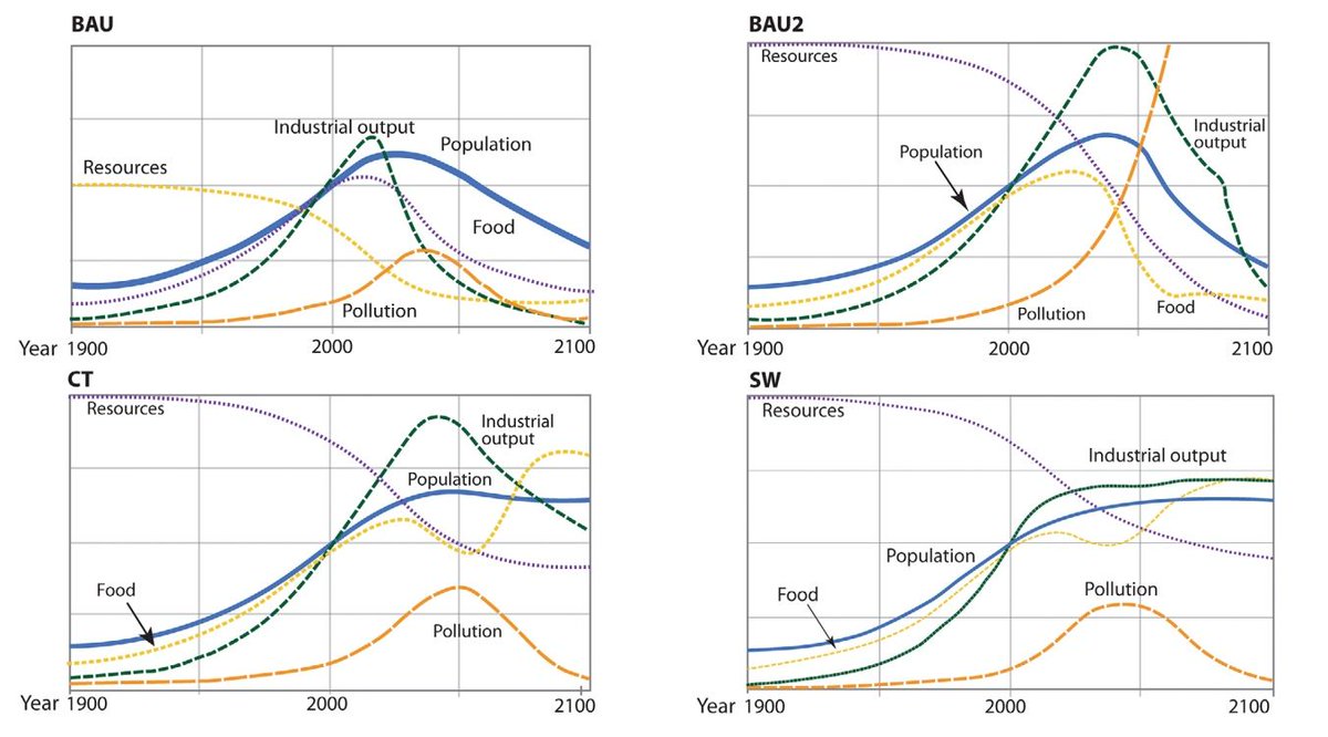 alobbs's tweet image. "MIT Predicted in 1972 That Society Will Collapse This Century. New Research Shows We’re on Schedule" → buff.ly/3yVZVSL — And here is the original paper by the MIT → buff.ly/3i8ow01 — What do you think? Too bearish? Plausible? Likely?