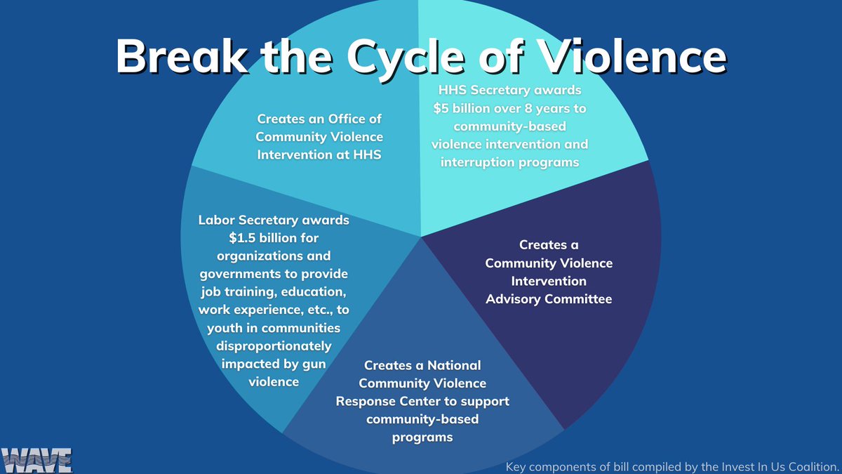 The #BreakTheCycle of Violence Act is a bill to build safer, thriving communities and save lives by investing in effective violence reduction initiatives. The #InvestInUs Coalition has identified 5️⃣ key components of the bill.