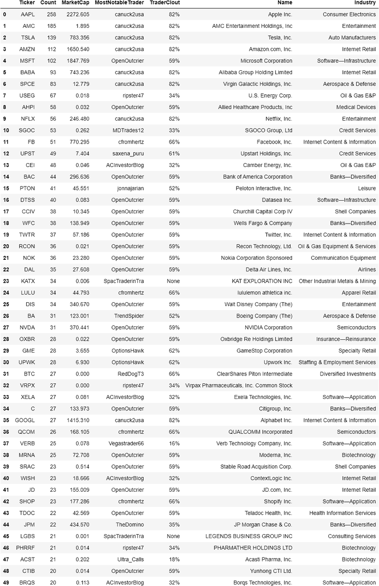 [Last 24 Hours]

Stocks trending among elite #fintwit traders: 
1. $AAPL
2. $AMC
3. $TSLA
4. $AMZN
5. $MSFT
6. $BABA
7. $SPCE
8. $USEG
9. $AHPI
10. $NFLX

#investing #stocks #wallstreetbets https://t.co/OgYBQvzqkD