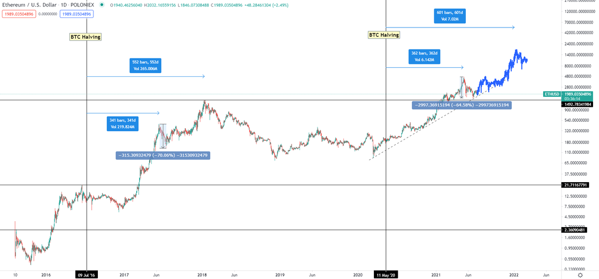 CryptoKaleo's tweet photo. #Ethereum / $ETH

Market cycles. https://t.co/bz2AQl3HZs