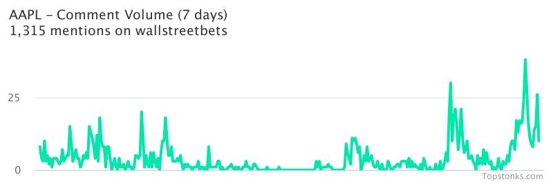 $AAPL was the 7th most mentioned on wallstreetbets over the last 7 days

Via https://t.co/DoXFBxbWjw

#aapl    #wallstreetbets https://t.co/FppebeQzr1