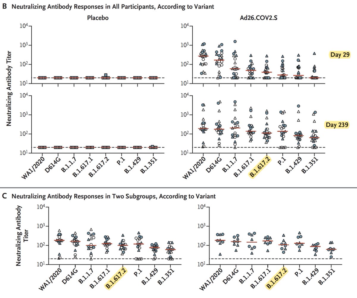 Just out @NEJM New data for J&J vaccine: —High titers of neutralizing antibody to Delta variant, improvement in these levels seen over time —The antibody and T cell response was durable for at lest 8 months nejm.org/doi/full/10.10…