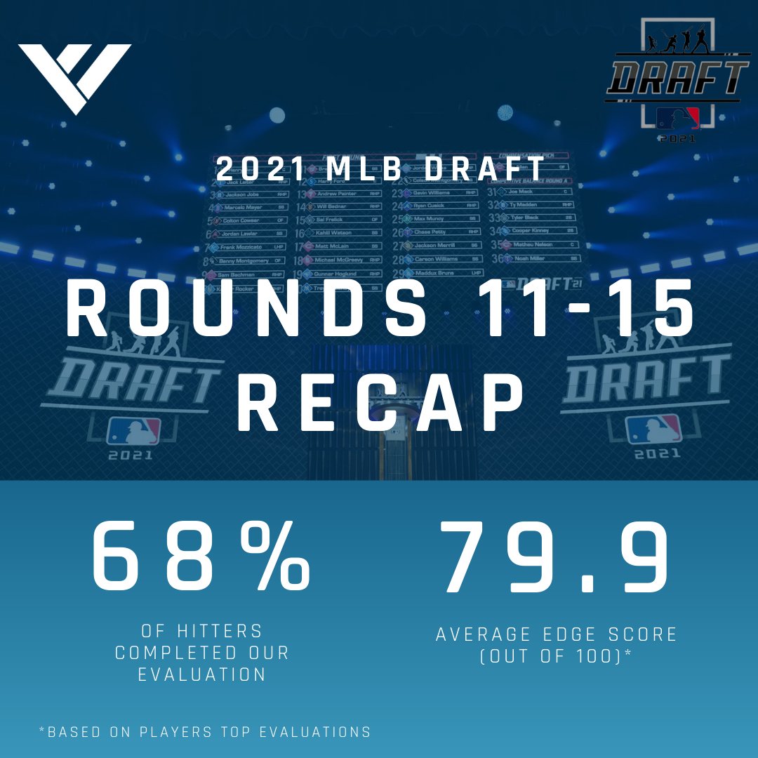 VizualEdge's tweet photo. (1/2) With the 2021 @MLB Draft complete, check out the visual profiles from Rounds 11-15 yesterday! #WinningIsInSight #VisualSkills #VisionTesting #VisionTraining #MLBDraft2021 https://t.co/SVBi3SGv5X