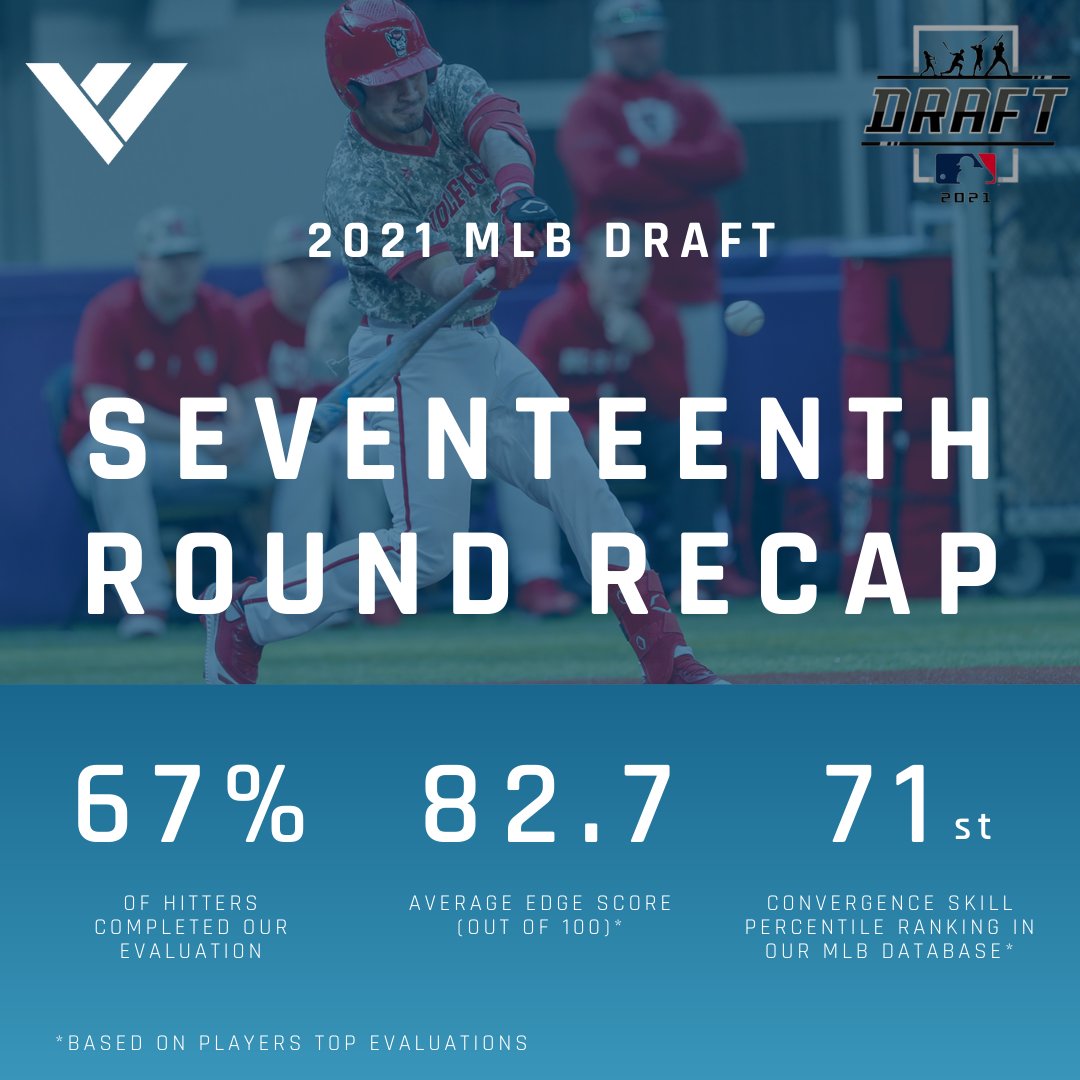 VizualEdge's tweet photo. (1/2) Last but not least, check out the visual profiles of the final 5 rounds of the 2021 @MLB Draft! Full draft recap coming soon!👀 #WinningIsInSight #VisualSkills #VisionTesting #VisionTraining #MLBDraft2021 https://t.co/rg0VbWT7g9