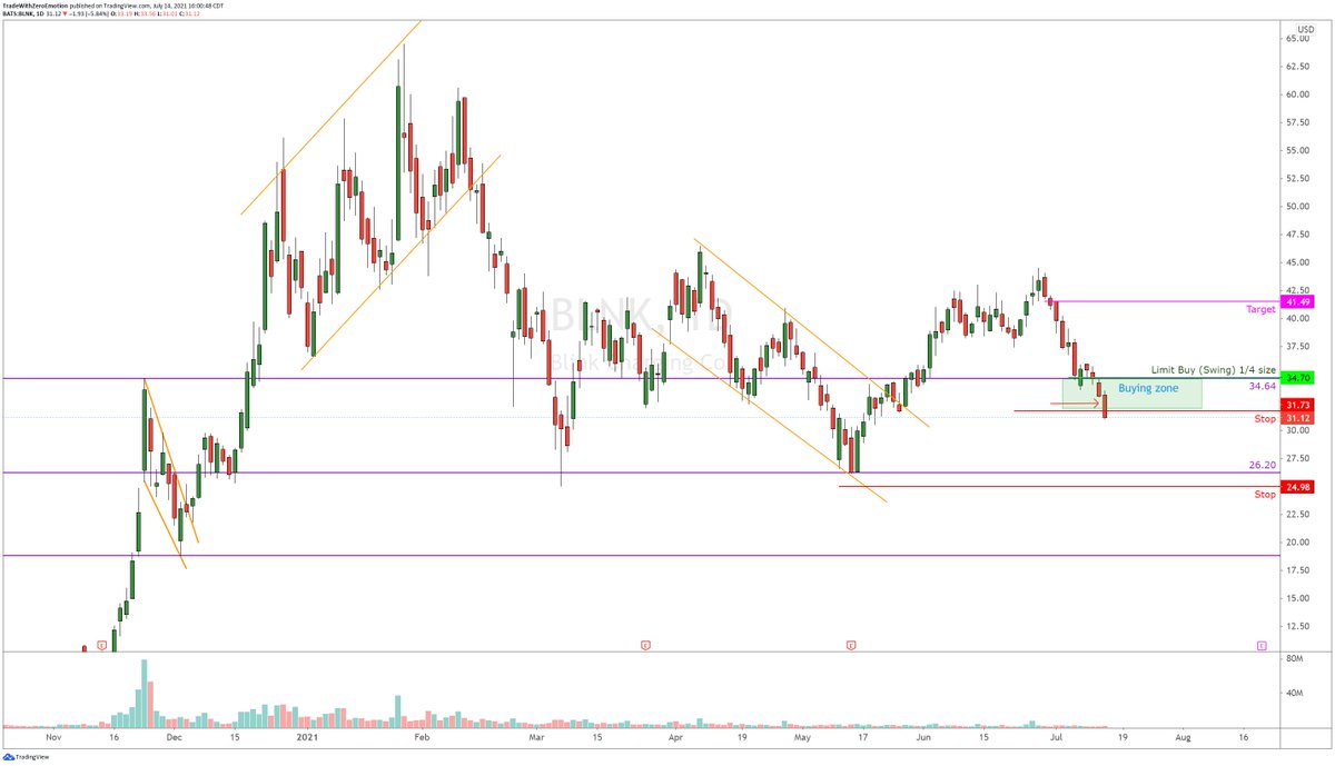 TradesbyVini's tweet photo. Swing setups( this month):

$BLNK -0.5R  Loss (Small size)
$SKLZ  -0.4R Loss (Small size)
$UPST  -1R Loss (BPCS - Bigger R)
$AMC  +1.6R Profit 

$AMD $DKNG &amp; $TSLA Small Losses.

Holding $VIX  &amp; $GDX Calls and $SPX short .

#SwignTrading #BLNK #TW0E #TSLA #BLNK https://t.co/XJQ1rcDhNW
