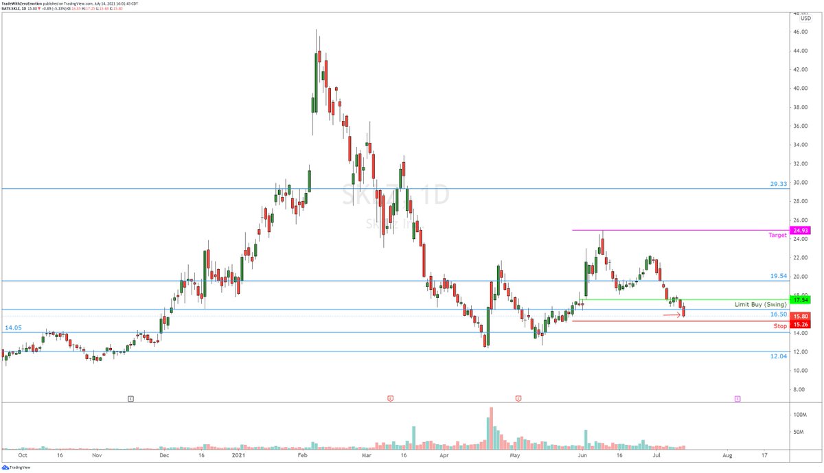 TradesbyVini's tweet photo. Swing setups( this month):

$BLNK -0.5R  Loss (Small size)
$SKLZ  -0.4R Loss (Small size)
$UPST  -1R Loss (BPCS - Bigger R)
$AMC  +1.6R Profit 

$AMD $DKNG &amp; $TSLA Small Losses.

Holding $VIX  &amp; $GDX Calls and $SPX short .

#SwignTrading #BLNK #TW0E #TSLA #BLNK https://t.co/XJQ1rcDhNW