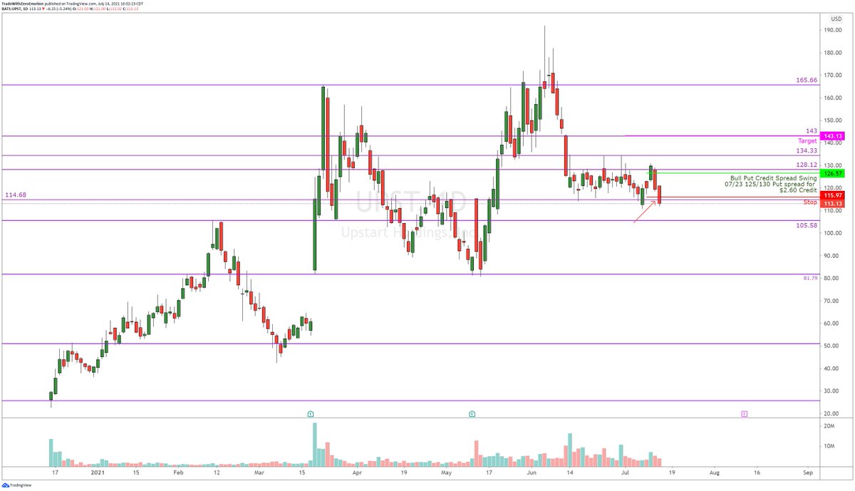 TradesbyVini's tweet photo. Swing setups( this month):

$BLNK -0.5R  Loss (Small size)
$SKLZ  -0.4R Loss (Small size)
$UPST  -1R Loss (BPCS - Bigger R)
$AMC  +1.6R Profit 

$AMD $DKNG &amp; $TSLA Small Losses.

Holding $VIX  &amp; $GDX Calls and $SPX short .

#SwignTrading #BLNK #TW0E #TSLA #BLNK https://t.co/XJQ1rcDhNW