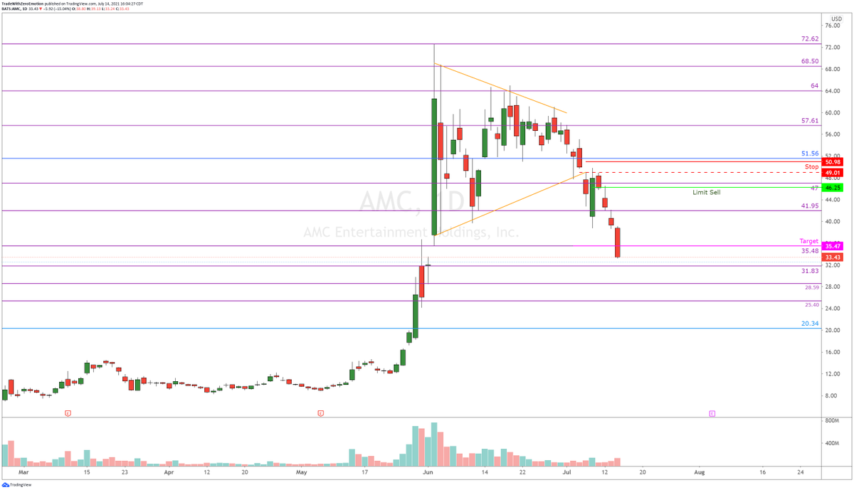 TradesbyVini's tweet photo. Swing setups( this month):

$BLNK -0.5R  Loss (Small size)
$SKLZ  -0.4R Loss (Small size)
$UPST  -1R Loss (BPCS - Bigger R)
$AMC  +1.6R Profit 

$AMD $DKNG &amp; $TSLA Small Losses.

Holding $VIX  &amp; $GDX Calls and $SPX short .

#SwignTrading #BLNK #TW0E #TSLA #BLNK https://t.co/XJQ1rcDhNW