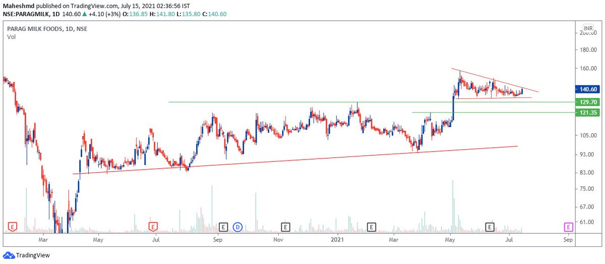 MaheshKM_off's tweet photo. PARAG MILK NEXT OPPORTUNITY 

CMP 140

CAN add till 133 Level 

Looks good for 160/70++

#StudyYourself https://t.co/Qm9K1wRY7K