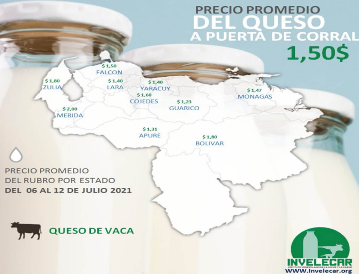 Precio promedio del queso a puerta de corral a nivel nacional

Período del 06 al 12 de julio de 2021

Fuente: Instituto Venezolano de la Leche y la Carne (INVELECAR) <a href="/invelecar/">@INVELECAR</a> 

#Venezuela #Ganaderia #Lacteos #Queso
