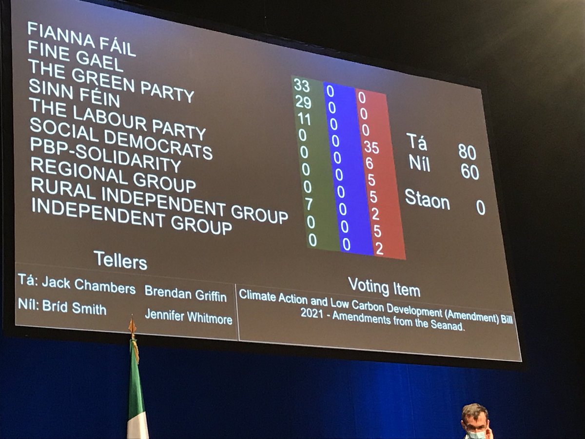 bridsmithTD's tweet photo. We live in extraordinary times - Green Party vote to weaken their own Climate Bill ⁦@EamonRyan⁩ ⁦@NHNAireland⁩ ⁦@AnTaisce⁩ ⁦@chaos_stop⁩ https://t.co/yTrXbRgfNU