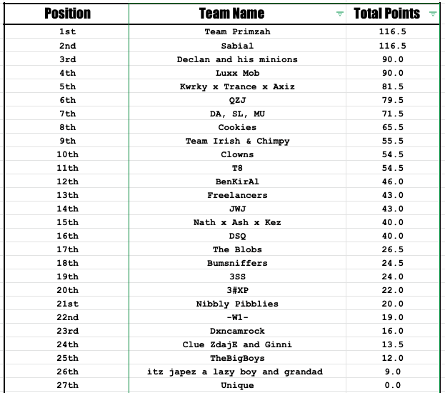 Zweiter im Custom Tourney von <a href="/CollateralWZ/">COLLATERAL</a> 🤝

GGs an <a href="/BirneEu/">Birne EU</a> &amp; <a href="/CodSaliih/">SaliihCOD</a> - Leider haben wir zu viel gecampt und zu viele Flaggen gemacht.. bei Tie zählen leider die meisten Kills..

2 Siege reichen dann leider nicht 😟

Good practice for Rivals Quali am Samstag 🥰