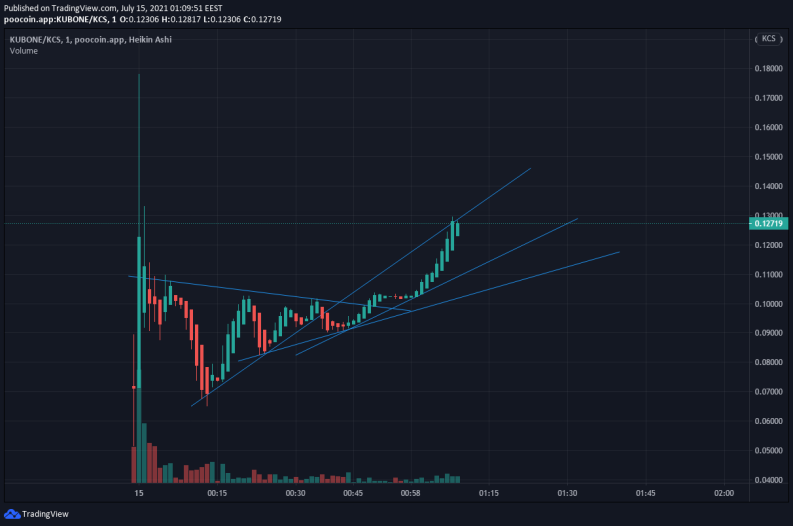 Decentralizd's tweet photo. This is not financial advice but I'm about to get rich on #KuCoin EVM. $KUBONE

@KuboneFinance https://t.co/fErZNP35Bj