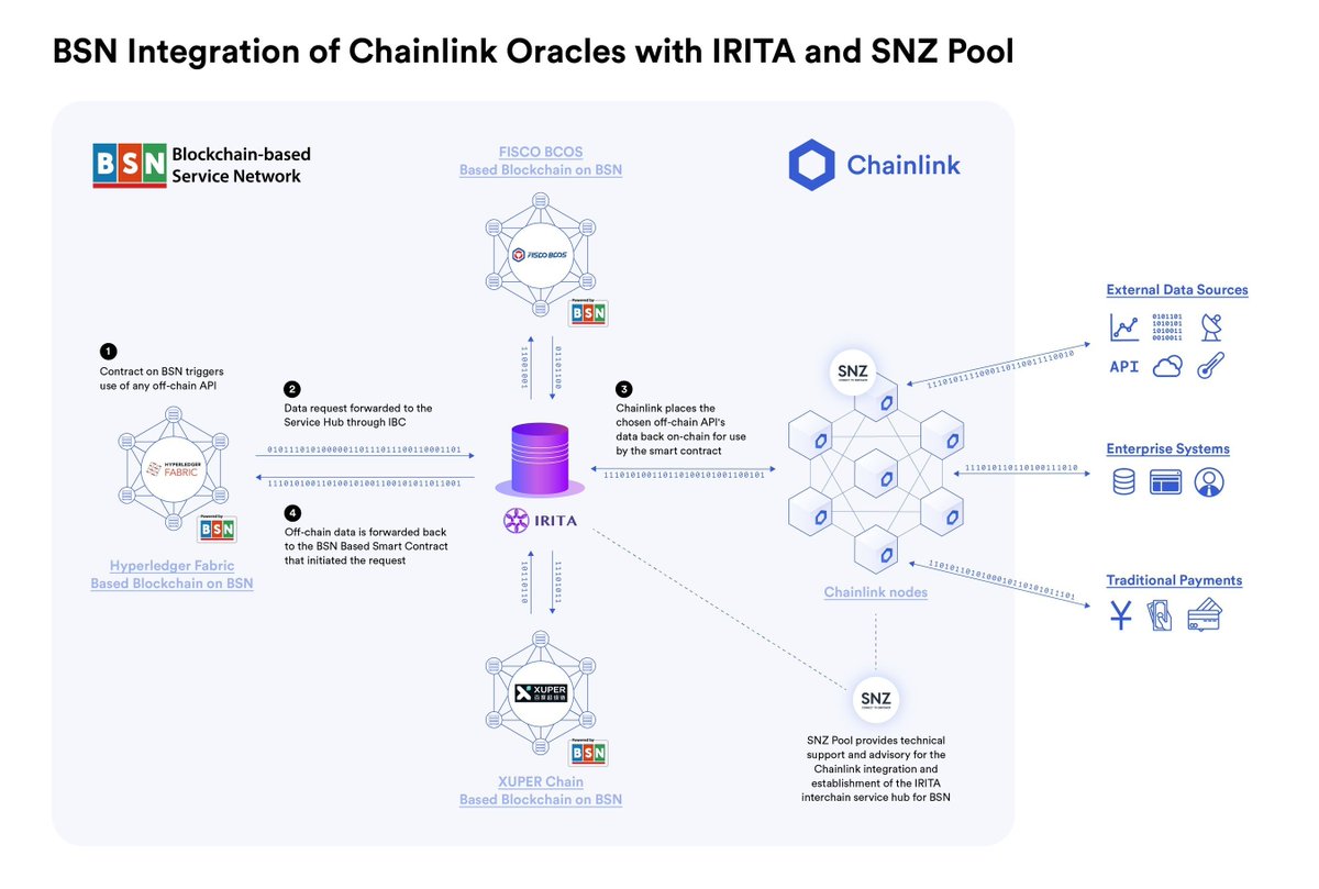 linkchainlink's tweet photo. China already chose it's defacto oracle solution for both it's global and national Blockchain Service Network (BSN).
$IRIS #REDDATE #BSN $LINK https://t.co/WAR7iYO2I0