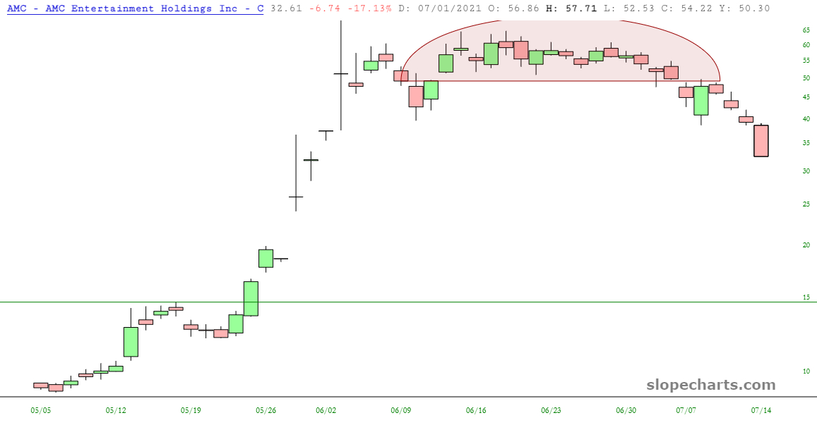 SlopeOfHope's tweet photo. When $AMC was at $50, I said it was doomed under that dome. In a few days, it is already down 30%, and I do not see firm support until $14. #AMCSTRONG #AMCWEAK  - #SlopeCharts - https://t.co/4aQ3NB4Fz2 https://t.co/zVCkbGfXde