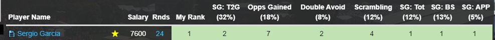 #TheOpen favorite golf bet 
Sergio Garcia fits the Open winner profile/trends
finished top 10 in open 4 times last 10 yrs recent form + in top 20 last 3 and ranks 1st by a mile in any data model in 