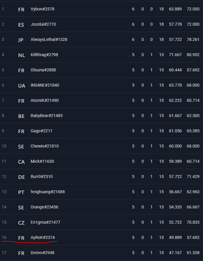 AyRoK_HS's tweet image. 5th win in a row in the #MaxOpenCup but my tiebreaker is really bad because of round 1 loss. Need a 2-0 to make top 16. We will see after the patch