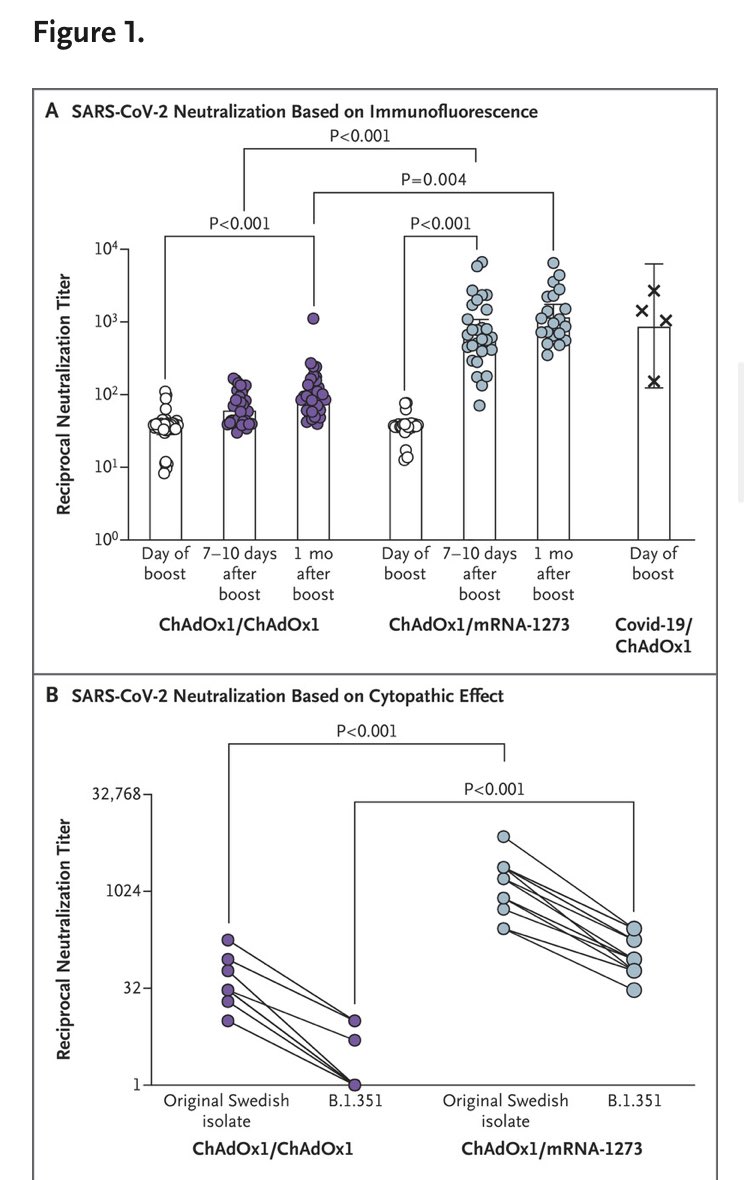 zchagla's tweet photo. New study showing AZ followed by moderna with highest antibody levels including the beta variant.
More data for mixing of AZ followed by mRNA. This is the optimal strategy.
https://t.co/F7C8HST5Gn https://t.co/P6PEDr2b9l