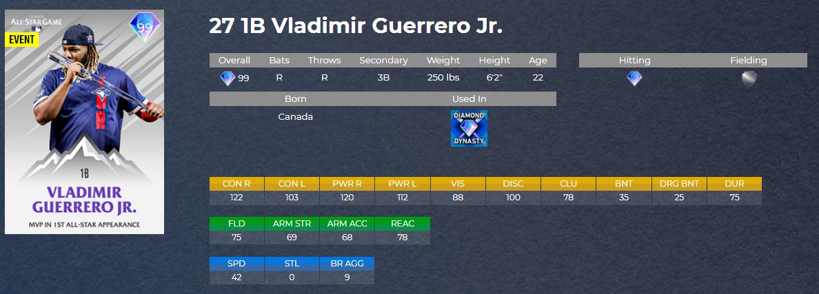 butoh_murder's tweet photo. Al fin compré al #MVP #VladGuerrero 🤪🎮, por 159 k stubs; ya esperando su debut con los #Simulacrums en unos minutos 😛💭

#MLBTheShow21 #MLBTheShow https://t.co/4cJsNSjY8p